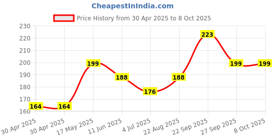 industrybuying.com MOLEX Pin Headers WTB CONN, HEADER, 11POS, 1ROW, 2.54MM 22-11-2112 molex Price History Graph from 30 Apr 2025 to 7 Oct 2025
