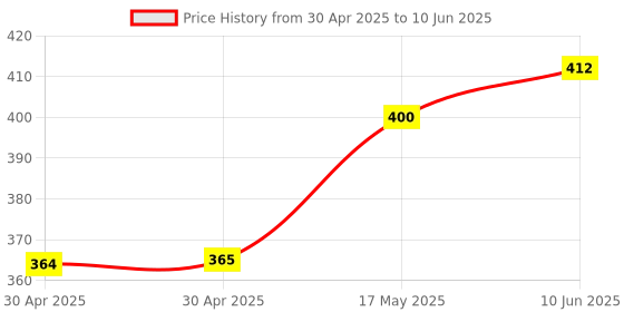 industrybuying.com MOLEX Pin Headers WTB CONN, HEADER, 12POS, 1ROW, 2MM 55932-1210 (Pack of 5) molex Price History Graph from 30 Apr 2025 to 10 Jun 2025