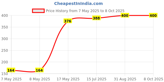 industrybuying.com MOLEX Pin Headers WTB CONN, HEADER, 12POS, 1ROW, 3MM 43650-1200 molex Price History Graph from 7 May 2025 to 8 Oct 2025