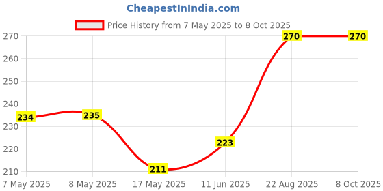 industrybuying.com MOLEX Pin Headers WTB CONN, HEADER, 12POS, 1ROW, 3MM 43650-1216 molex Price History Graph from 7 May 2025 to 8 Oct 2025
