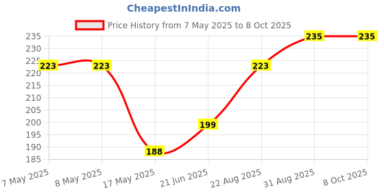 industrybuying.com MOLEX Pin Headers WTB CONN, HEADER, 12POS, 2ROW, 2.54MM 70246-1201 molex Price History Graph from 7 May 2025 to 6 Oct 2025
