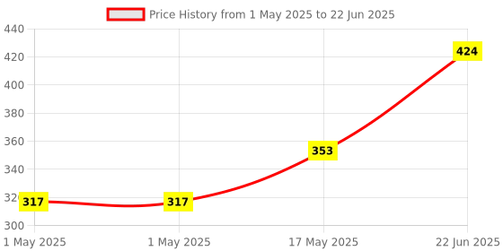 industrybuying.com MOLEX Pin Headers WTB CONN, HEADER, 12POS, 2ROW, 2.5MM 105314-1312 molex Price History Graph from 1 May 2025 to 22 Jun 2025
