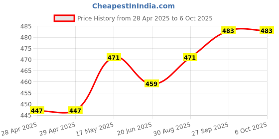 industrybuying.com MOLEX Pin Headers WTB CONN, HEADER, 12POS, 2ROW, 3MM 43045-1206 molex Price History Graph from 28 Apr 2025 to 6 Oct 2025