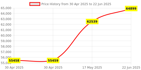 industrybuying.com MOLEX Pin Headers WTB CONN, HEADER, 12POS, 2ROW, 3MM 43045-1206 (Pack of 200) molex Price History Graph from 30 Apr 2025 to 22 Jun 2025