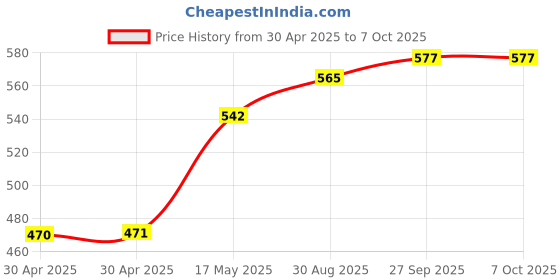 industrybuying.com MOLEX Pin Headers WTB CONN, HEADER, 12POS, 2ROW, 4.2MM 39-29-9124 molex Price History Graph from 30 Apr 2025 to 6 Oct 2025
