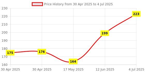 industrybuying.com MOLEX Pin Headers WTB CONN, HEADER, 12POS, 3ROW, 6.35MM 10-84-4122 molex Price History Graph from 30 Apr 2025 to 4 Jul 2025