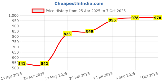 industrybuying.com MOLEX Pin Headers WTB CONN, HEADER, 14POS, 2ROW, 2.54MM 90130-3114 (Pack of 5) molex Price History Graph from 25 Apr 2025 to 6 Oct 2025