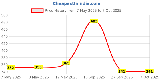 industrybuying.com MOLEX Pin Headers WTB CONN, HEADER, 14POS, 2ROW, 3MM 43045-1401 molex Price History Graph from 7 May 2025 to 7 Oct 2025