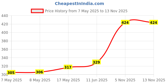 industrybuying.com MOLEX Pin Headers WTB CONN, HEADER, 14POS, 2ROW, 3MM 43045-1428 molex Price History Graph from 7 May 2025 to 13 Nov 2025