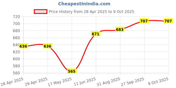 industrybuying.com MOLEX Pin Headers WTB CONN, HEADER, 15POS, 1ROW, 1.5MM 87437-1543 (Pack of 5) molex Price History Graph from 28 Apr 2025 to 9 Oct 2025