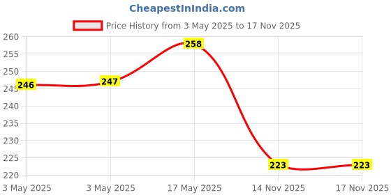 industrybuying.com MOLEX Pin Headers WTB CONN, HEADER, 15POS, 1ROW, 2.54MM 22-23-2151 molex Price History Graph from 3 May 2025 to 17 Nov 2025