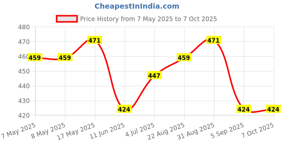 industrybuying.com MOLEX Pin Headers WTB CONN, HEADER, 16POS, 2ROW, 2.5MM 105310-1216 molex Price History Graph from 7 May 2025 to 7 Oct 2025