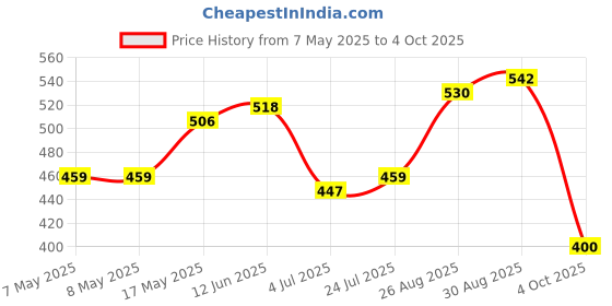 industrybuying.com MOLEX Pin Headers WTB CONN, HEADER, 16POS, 2ROW, 2.5MM 105310-1316 molex Price History Graph from 7 May 2025 to 4 Oct 2025