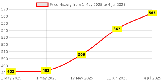industrybuying.com MOLEX Pin Headers WTB CONN, HEADER, 16POS, 2ROW, 2.5MM 105314-1316 molex Price History Graph from 1 May 2025 to 4 Jul 2025