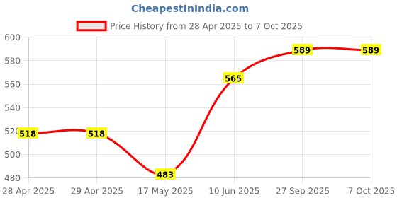 industrybuying.com MOLEX Pin Headers WTB CONN, HEADER, 16POS, 2ROW, 3MM 43045-1607 molex Price History Graph from 28 Apr 2025 to 6 Oct 2025