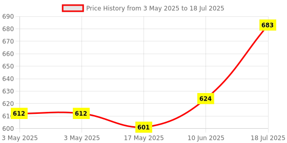 industrybuying.com MOLEX Pin Headers WTB CONN, HEADER, 16POS, 2ROW, 3MM 43045-1610 molex Price History Graph from 3 May 2025 to 10 Jun 2025