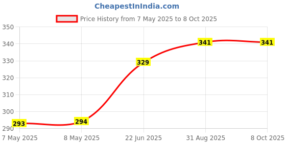 industrybuying.com MOLEX Pin Headers WTB CONN, HEADER, 16POS, 2ROW, 3MM 43045-1621 molex Price History Graph from 7 May 2025 to 8 Oct 2025