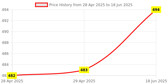 industrybuying.com MOLEX Pin Headers WTB CONN, HEADER, 16POS, 2ROW, 4.2MM 39-29-5163 molex Price History Graph from 28 Apr 2025 to 18 Jun 2025