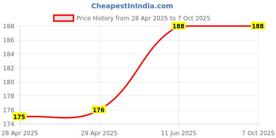 industrybuying.com MOLEX Pin Headers WTB CONN, HEADER, 17POS, 1ROW, 1.25MM 53261-1771 molex Price History Graph from 28 Apr 2025 to 6 Oct 2025