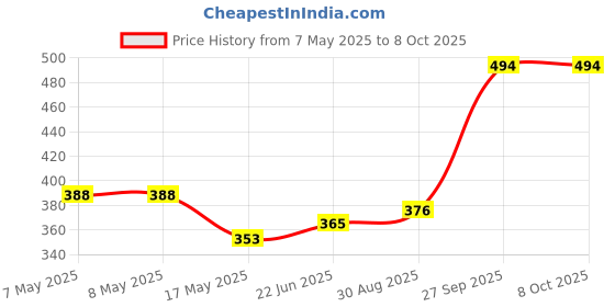 industrybuying.com MOLEX Pin Headers WTB CONN, HEADER, 18POS, 2ROW, 3MM 43045-1813 molex Price History Graph from 7 May 2025 to 8 Oct 2025