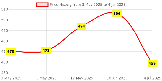 industrybuying.com MOLEX Pin Headers WTB CONN, HEADER, 20POS, 2ROW, 2MM 87832-5923 molex Price History Graph from 3 May 2025 to 4 Jul 2025