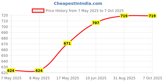 industrybuying.com MOLEX Pin Headers WTB CONN, HEADER, 20POS, 2ROW, 3MM 43045-2001 molex Price History Graph from 7 May 2025 to 7 Oct 2025