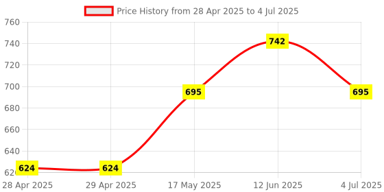 industrybuying.com MOLEX Pin Headers WTB CONN, HEADER, 20POS, 2ROW, 3MM 43045-2019 molex Price History Graph from 28 Apr 2025 to 4 Jul 2025