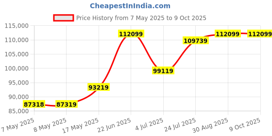 industrybuying.com MOLEX Pin Headers WTB CONN, HEADER, 20POS, 2ROW, 3MM 43045-2019 (Pack of 200) molex Price History Graph from 7 May 2025 to 9 Oct 2025