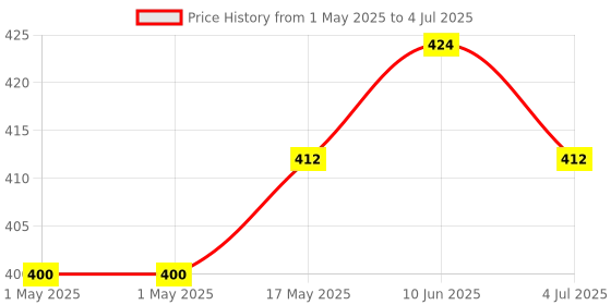 industrybuying.com MOLEX Pin Headers WTB CONN, HEADER, 20POS, 2ROW, 3MM 43045-2028 molex Price History Graph from 1 May 2025 to 4 Jul 2025