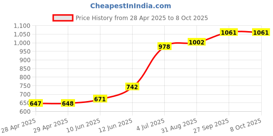 industrybuying.com MOLEX Pin Headers WTB CONN, HEADER, 22POS, 2ROW, 2MM 501876-2240 (Pack of 5) molex Price History Graph from 28 Apr 2025 to 7 Oct 2025