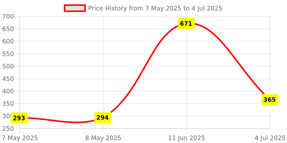 industrybuying.com MOLEX Pin Headers WTB CONN, HEADER, 22POS, 2ROW, 3MM 43045-2227 molex Price History Graph from 7 May 2025 to 4 Jul 2025