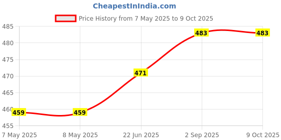 industrybuying.com MOLEX Pin Headers WTB CONN, HEADER, 24POS, 2ROW, 3MM 43045-2401 molex Price History Graph from 7 May 2025 to 9 Oct 2025
