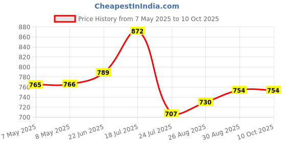 industrybuying.com MOLEX Pin Headers WTB CONN, HEADER, 24POS, 2ROW, 3MM 43045-2414 molex Price History Graph from 7 May 2025 to 8 Oct 2025