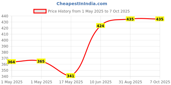 industrybuying.com MOLEX Pin Headers WTB CONN, HEADER, 24POS, 2ROW, 3MM 43045-2428 molex Price History Graph from 1 May 2025 to 6 Oct 2025