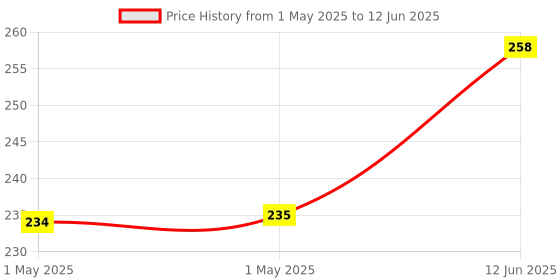 industrybuying.com MOLEX Pin Headers WTB CONN, HEADER, 26POS, 2ROW, 2MM 501876-2640 molex Price History Graph from 1 May 2025 to 12 Jun 2025