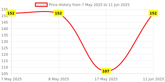 industrybuying.com MOLEX Pin Headers WTB CONN, HEADER, 26POS, 2ROW, 2MM 55917-2610 molex Price History Graph from 7 May 2025 to 11 Jun 2025