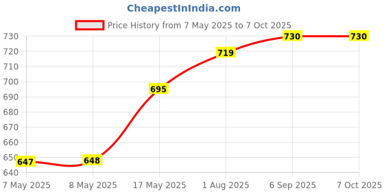 industrybuying.com MOLEX Pin Headers WTB CONN, HEADER, 2POS, 1ROW, 10MM 42820-2233 molex Price History Graph from 7 May 2025 to 7 Oct 2025