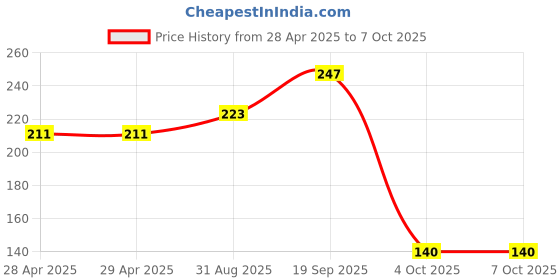 industrybuying.com MOLEX Pin Headers WTB CONN, HEADER, 2POS, 1ROW, 2.54MM 171856-1002 (Pack of 5) molex Price History Graph from 28 Apr 2025 to 7 Oct 2025