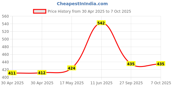 industrybuying.com MOLEX Pin Headers WTB CONN, HEADER, 2POS, 1ROW, 2.54MM 70555-0071 (Pack of 5) molex Price History Graph from 30 Apr 2025 to 7 Oct 2025