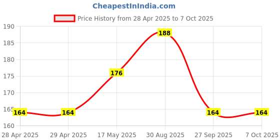 industrybuying.com MOLEX Pin Headers WTB CONN, HEADER, 2POS, 1ROW, 2MM 502352-0210 molex Price History Graph from 28 Apr 2025 to 7 Oct 2025