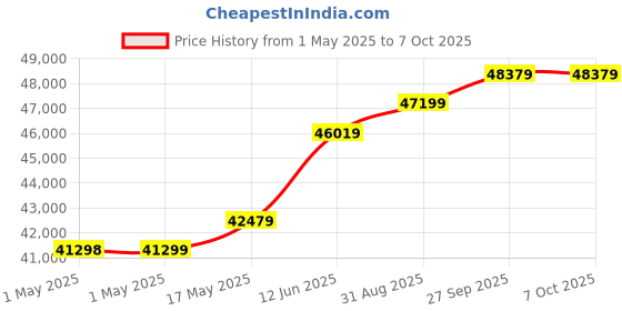 industrybuying.com MOLEX Pin Headers WTB CONN, HEADER, 2POS, 1ROW, 3MM 43650-0226 (Pack of 200) molex Price History Graph from 1 May 2025 to 6 Oct 2025