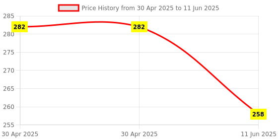 industrybuying.com MOLEX Pin Headers WTB CONN, HEADER, 30POS, 2ROW, 2.54MM 90130-1130 molex Price History Graph from 30 Apr 2025 to 11 Jun 2025