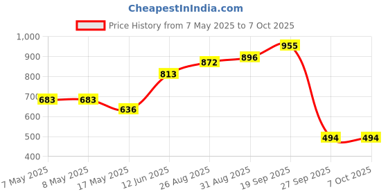 industrybuying.com MOLEX Pin Headers WTB CONN, HEADER, 30POS, 2ROW, 2MM 55917-3010 (Pack of 5) molex Price History Graph from 7 May 2025 to 7 Oct 2025