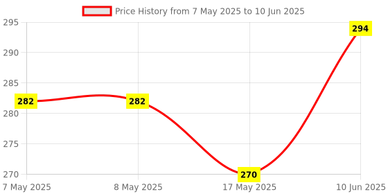 industrybuying.com MOLEX Pin Headers WTB CONN, HEADER, 32POS, 2ROW, 2MM 501876-3240 molex Price History Graph from 7 May 2025 to 10 Jun 2025