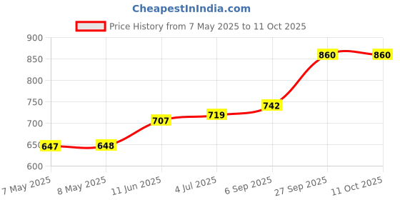 industrybuying.com MOLEX Pin Headers WTB CONN, HEADER, 32POS, 2ROW, 2MM 55917-3210 (Pack of 5) molex Price History Graph from 7 May 2025 to 10 Oct 2025
