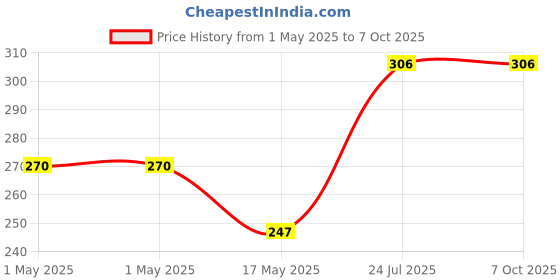 industrybuying.com MOLEX Pin Headers WTB CONN, HEADER, 34POS, 2ROW, 2.54MM 70246-3401 molex Price History Graph from 1 May 2025 to 7 Oct 2025