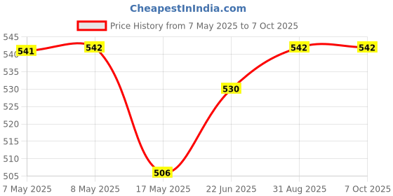 industrybuying.com MOLEX Pin Headers WTB CONN, HEADER, 3POS, 1ROW, 10MM 42820-3223 molex Price History Graph from 7 May 2025 to 7 Oct 2025