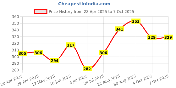 industrybuying.com MOLEX Pin Headers WTB CONN, HEADER, 3POS, 1ROW, 2.54MM 15-91-3034 molex Price History Graph from 28 Apr 2025 to 7 Oct 2025