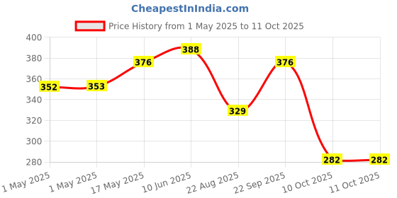 industrybuying.com MOLEX Pin Headers WTB CONN, HEADER, 3POS, 1ROW, 3.5MM 53258-0329 (Pack of 5) molex Price History Graph from 1 May 2025 to 10 Oct 2025