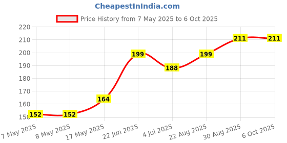 industrybuying.com MOLEX Pin Headers WTB CONN, HEADER, 3POS, 1ROW, 5.03MM 10-18-1038 molex Price History Graph from 7 May 2025 to 6 Oct 2025